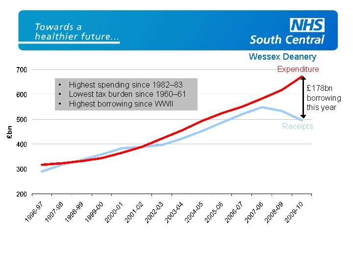 Wessex Deanery Expenditure • Highest spending since 1982– 83 • Lowest tax burden since