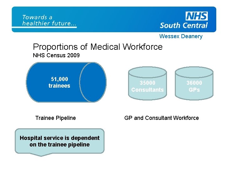 Wessex Deanery Proportions of Medical Workforce NHS Census 2009 51, 000 trainees Trainee Pipeline