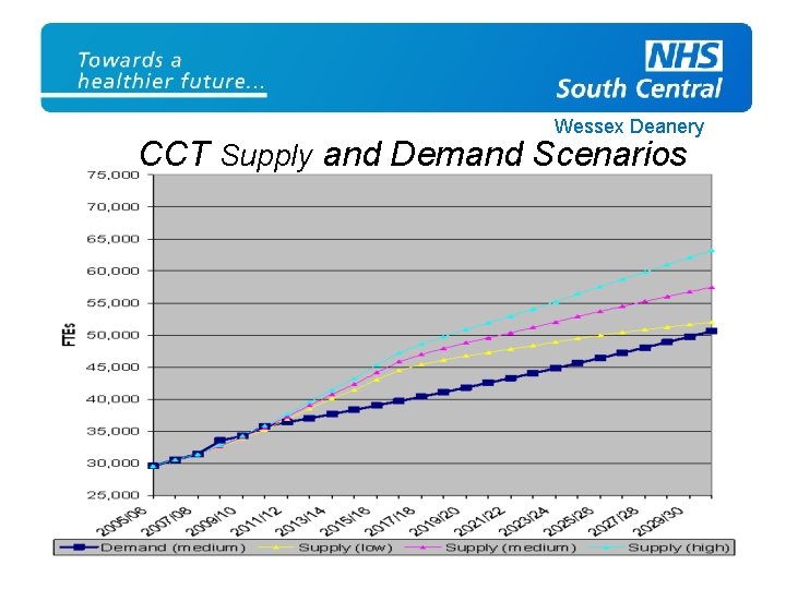 Wessex Deanery CCT Supply and Demand Scenarios Wessex Deanery 
