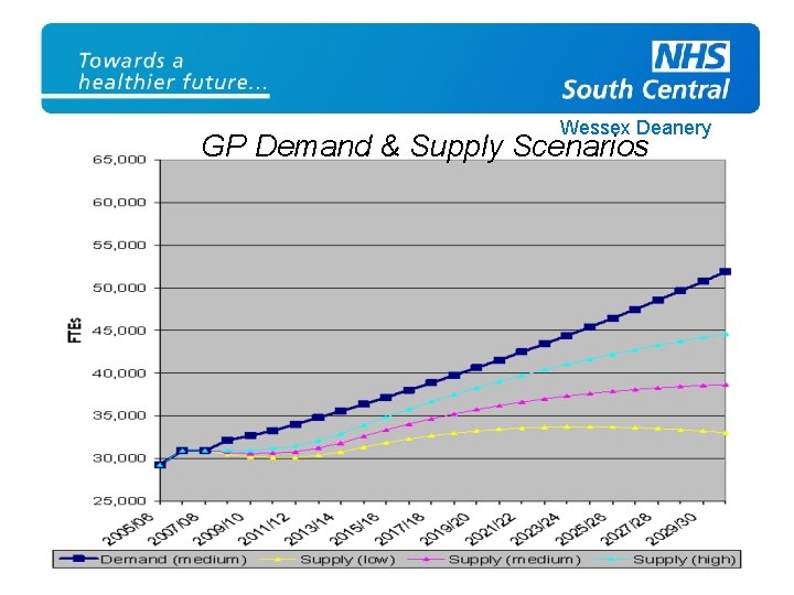 Wessex Deanery GP Demand & Supply Scenarios Wessex Deanery 