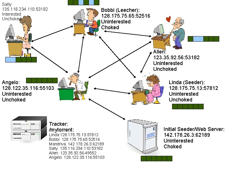 Sally: 135. 116. 234. 110: 53182 Interested Unchoked Bobbi (Leecher): 128. 175. 65: 52516