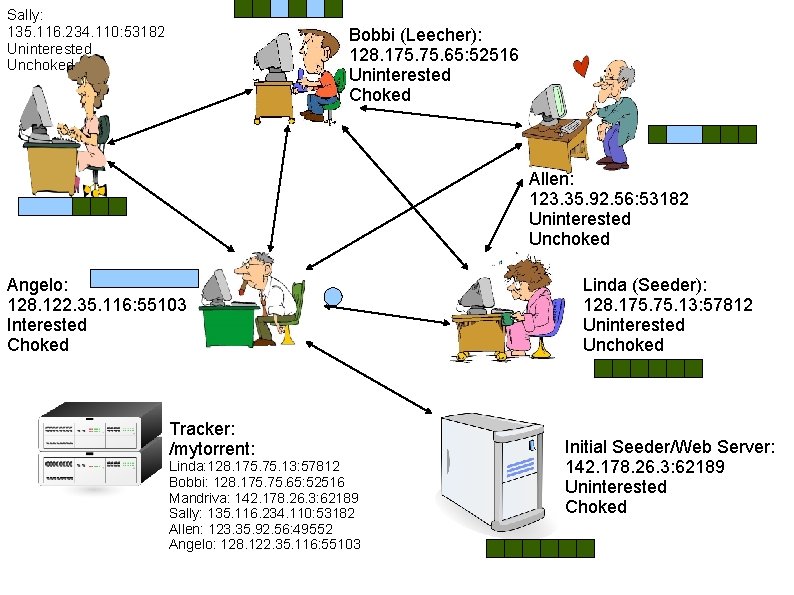 Sally: 135. 116. 234. 110: 53182 Uninterested Unchoked Bobbi (Leecher): 128. 175. 65: 52516