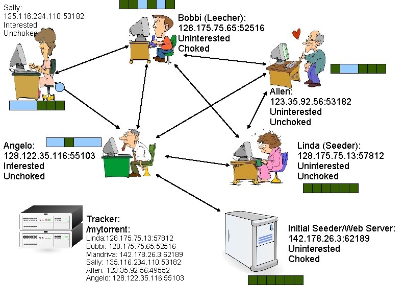 Sally: 135. 116. 234. 110: 53182 Interested Unchoked Bobbi (Leecher): 128. 175. 65: 52516