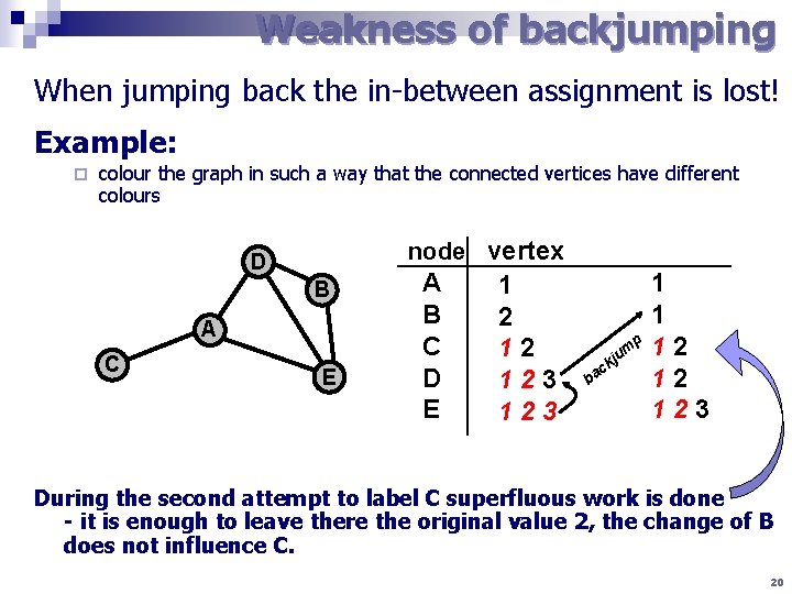 Weakness of backjumping When jumping back the in-between assignment is lost! Example: ¨ colour