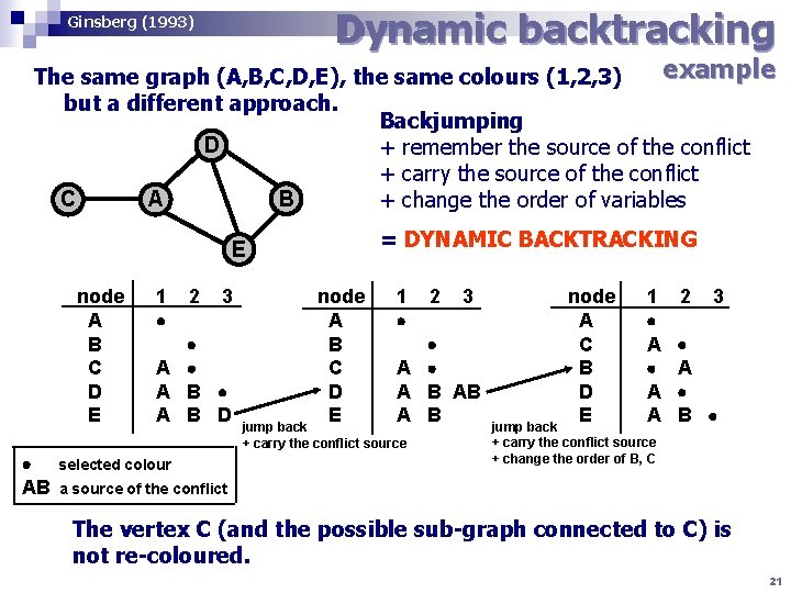 Dynamic backtracking Ginsberg (1993) example The same graph (A, B, C, D, E), the