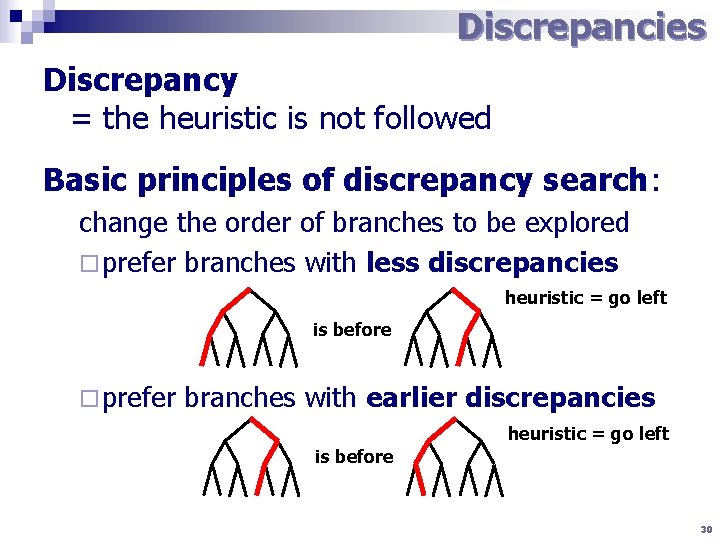 Discrepancies Discrepancy = the heuristic is not followed Basic principles of discrepancy search: change
