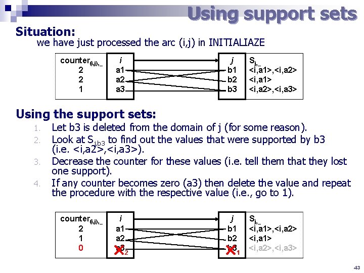 Using support sets Situation: we have just processed the arc (i, j) in INITIALIAZE