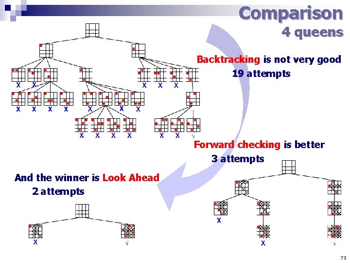 Comparison 4 queens Backtracking is not very good 19 attempts Forward checking is better