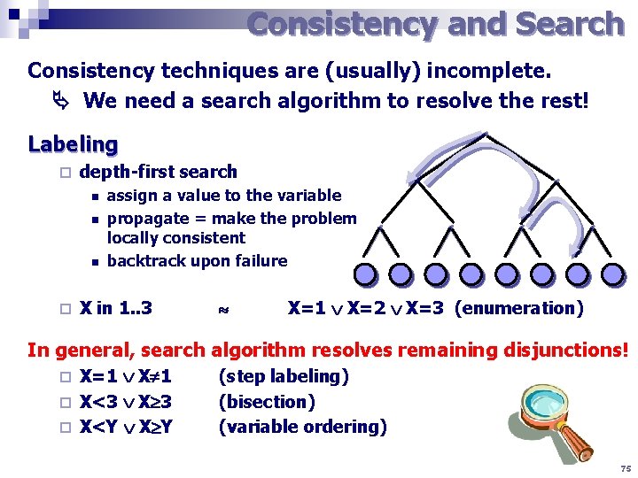 Consistency and Search Consistency techniques are (usually) incomplete. We need a search algorithm to