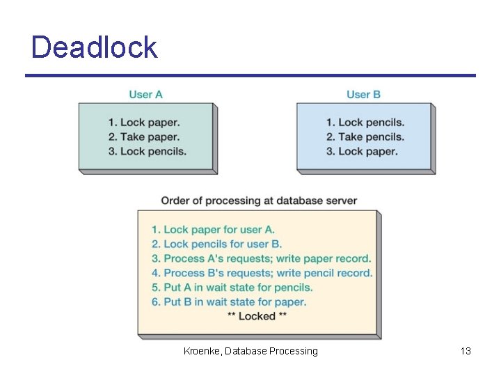 Deadlock Kroenke, Database Processing 13 