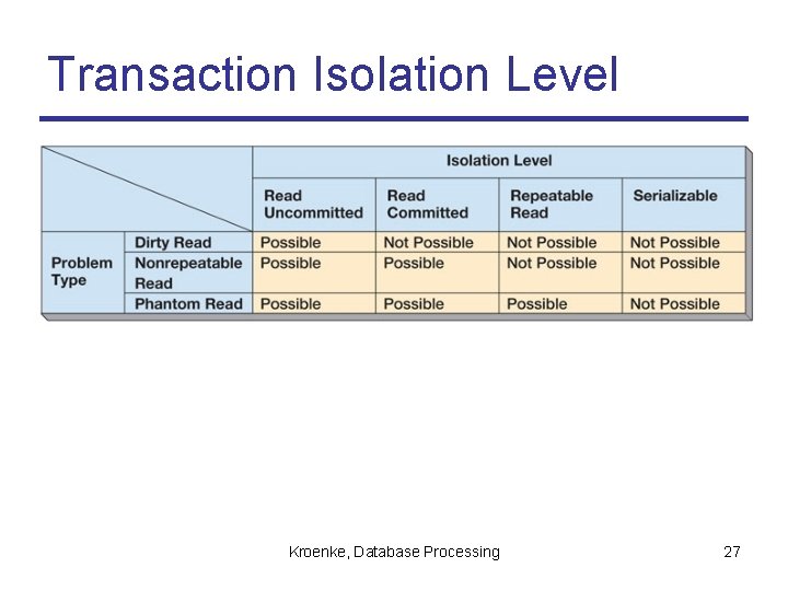 Transaction Isolation Level Kroenke, Database Processing 27 