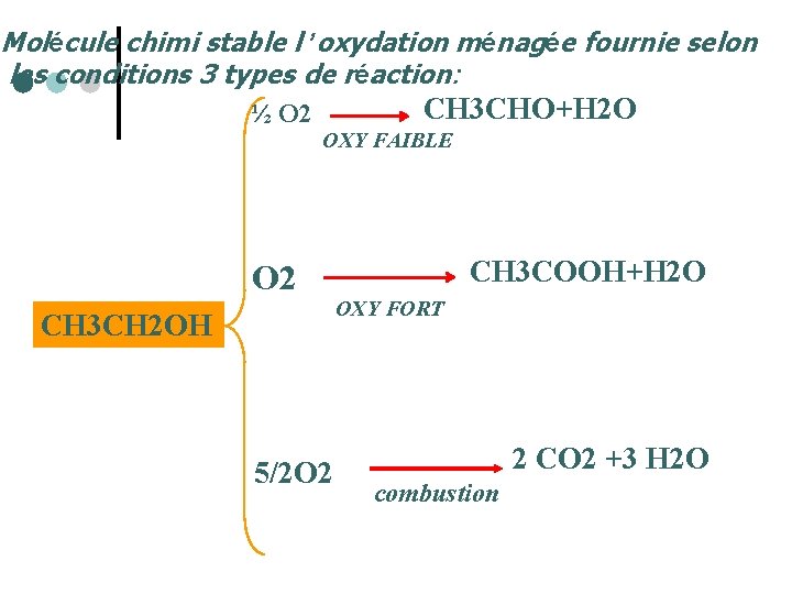 Molécule chimi stable l ’oxydation ménagée fournie selon les conditions 3 types de réaction:
