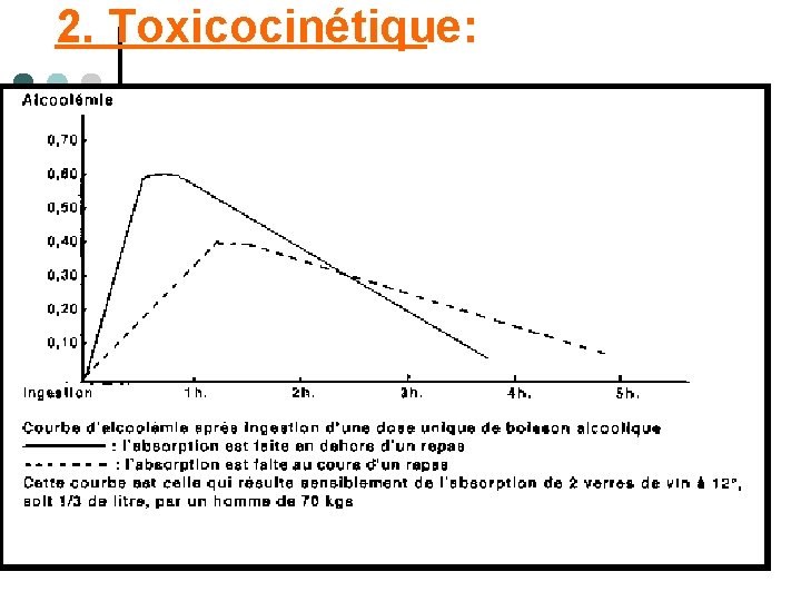 2. Toxicocinétique: 