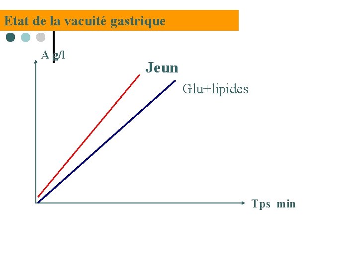 Etat de la vacuité gastrique A g/l Jeun Glu+lipides Tps min 