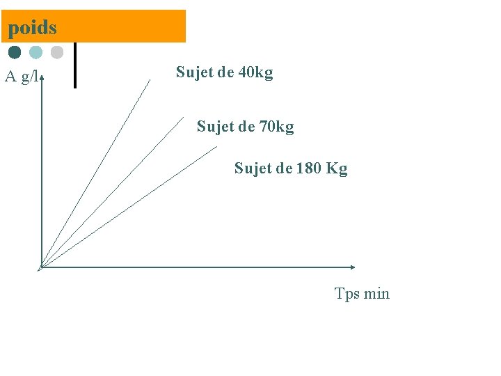 poids A g/l Sujet de 40 kg Sujet de 70 kg Sujet de 180