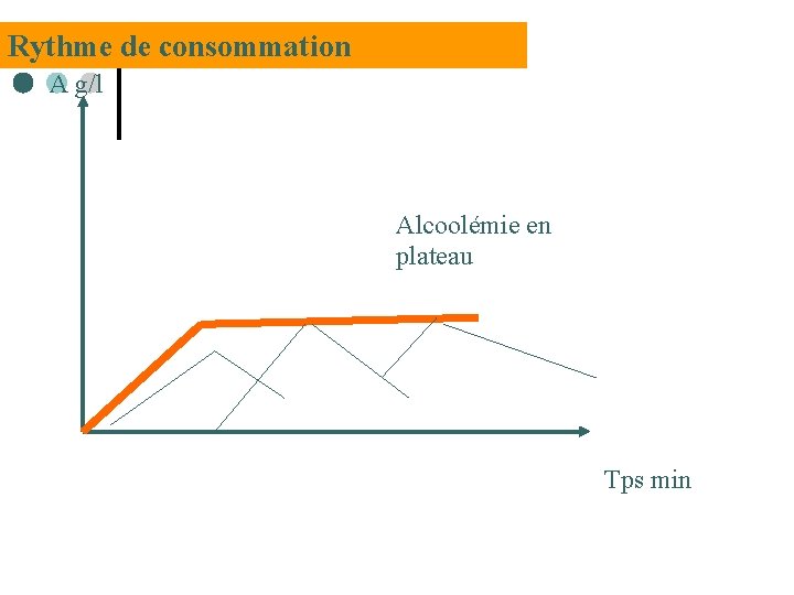 Rythme de consommation A g/l Alcoolémie en plateau Tps min 