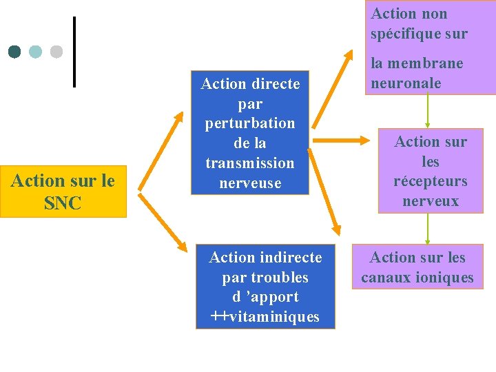 Action non spécifique sur Action sur le SNC Action directe par perturbation de la