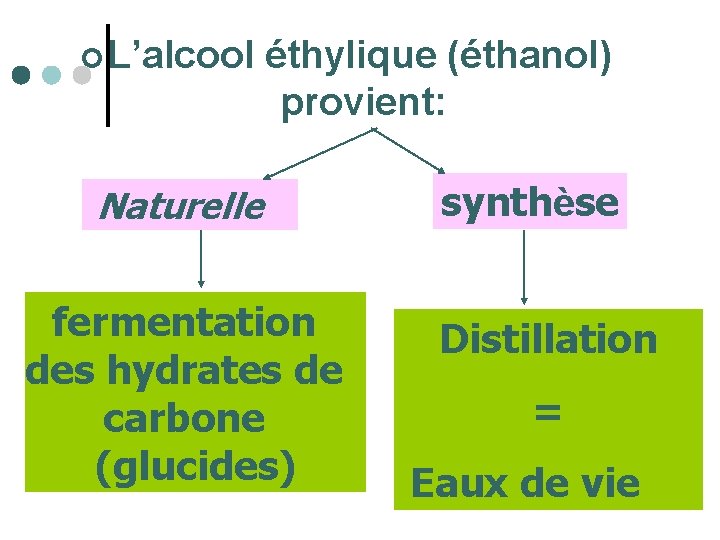 ¢ L’alcool éthylique (éthanol) provient: Naturelle fermentation des hydrates de carbone (glucides) synthèse Distillation