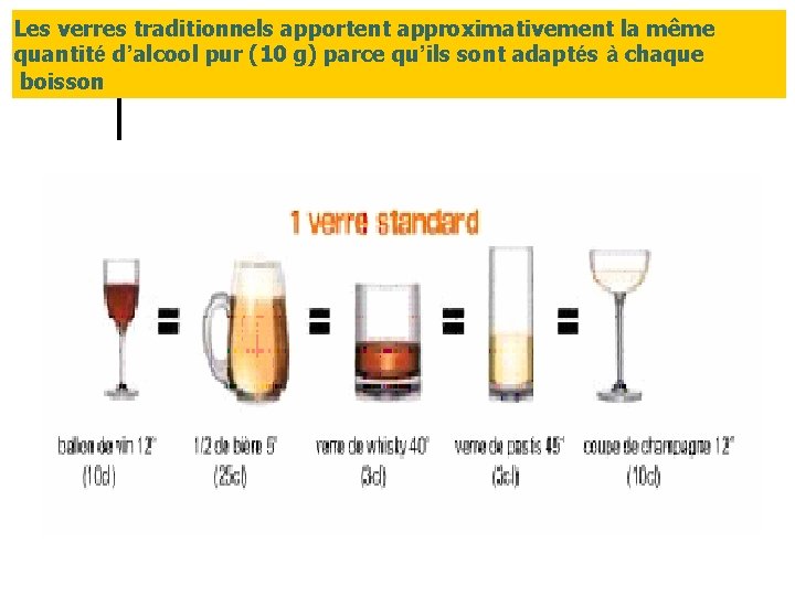 Les verres traditionnels apportent approximativement la même quantité d’alcool pur (10 g) parce qu’ils