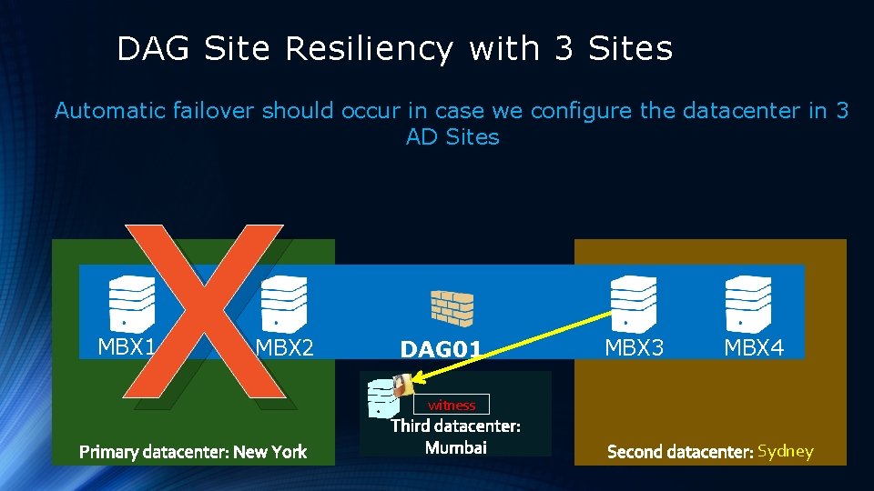 DAG Site Resiliency with 3 Sites Automatic failover should occur in case we configure