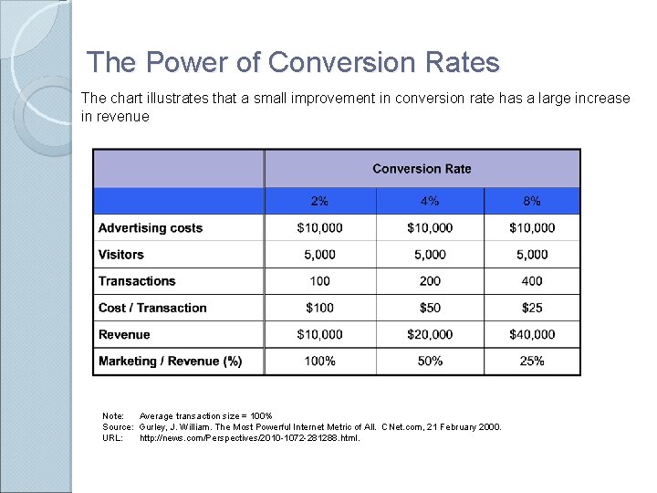 The Power of Conversion Rates The chart illustrates that a small improvement in conversion