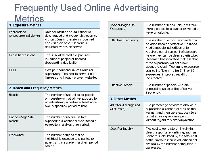 Frequently Used Online Advertising Metrics 1. Exposure Metrics Impressions (exposures, ad views) Number of