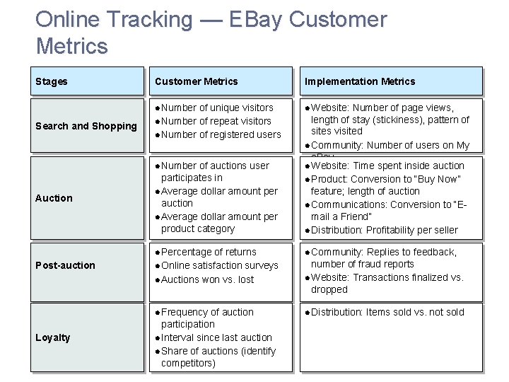Online Tracking — EBay Customer Metrics Stages Search and Shopping Customer Metrics Implementation Metrics