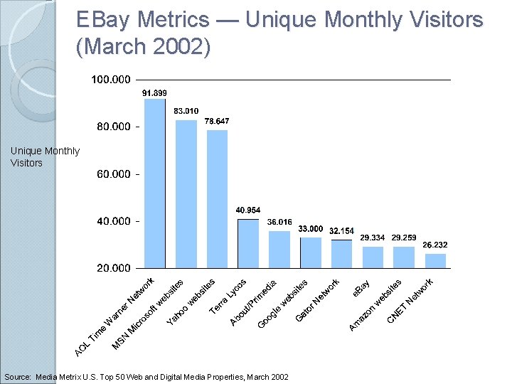 EBay Metrics — Unique Monthly Visitors (March 2002) Unique Monthly Visitors Source: Media Metrix