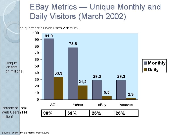 EBay Metrics — Unique Monthly and Daily Visitors (March 2002) One quarter of all
