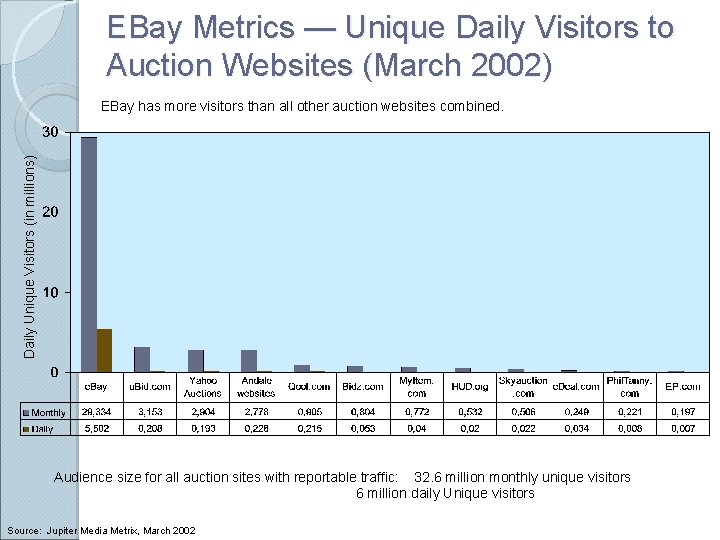 EBay Metrics — Unique Daily Visitors to Auction Websites (March 2002) Daily Unique Visitors