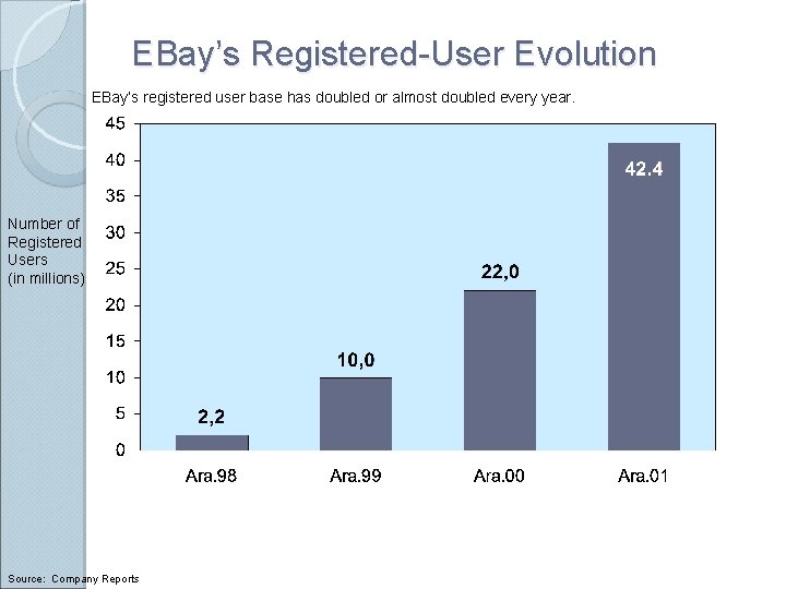 EBay’s Registered-User Evolution EBay’s registered user base has doubled or almost doubled every year.