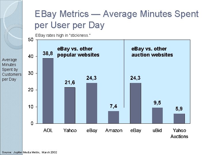 EBay Metrics — Average Minutes Spent per User per Day EBay rates high in