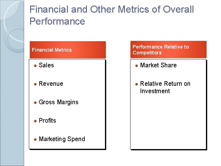 Financial and Other Metrics of Overall Performance Financial Metrics Performance Relative to Competitors Sales
