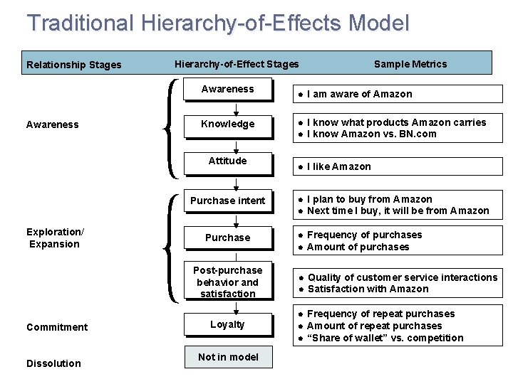 Traditional Hierarchy-of-Effects Model Relationship Stages Hierarchy-of-Effect Stages Awareness Knowledge Attitude Purchase intent I am