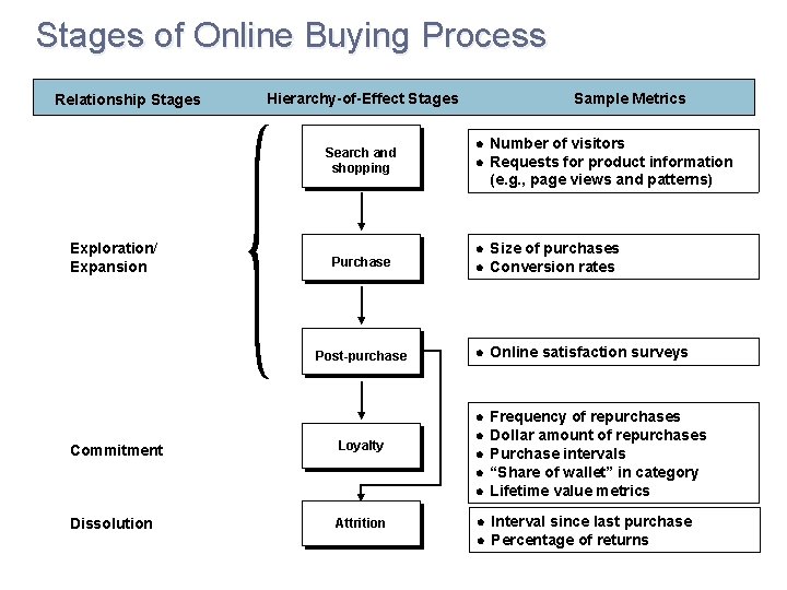Stages of Online Buying Process Relationship Stages Hierarchy-of-Effect Stages Search and shopping Exploration/ Expansion