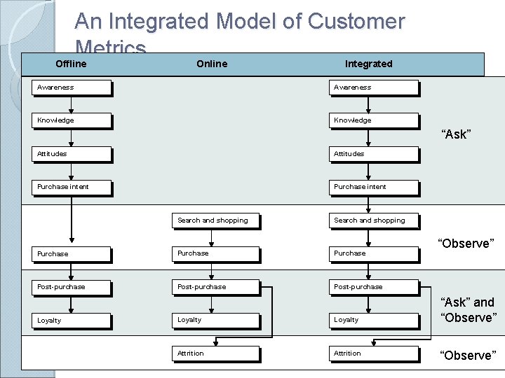 An Integrated Model of Customer Metrics Offline Online Integrated Awareness Knowledge “Ask” Attitudes Purchase