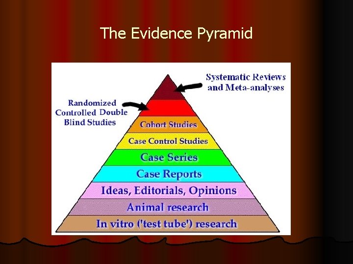 The Evidence Pyramid 