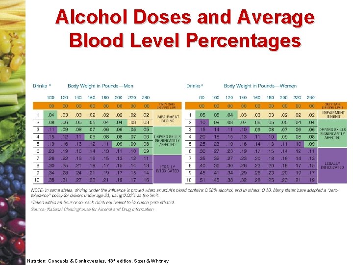 Alcohol Doses and Average Blood Level Percentages Nutrition: Concepts & Controversies, 13 th edition,