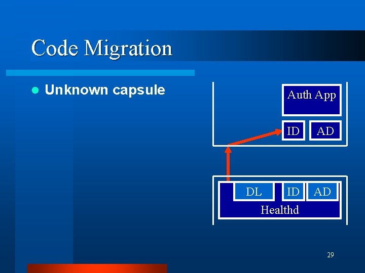 Code Migration l Unknown capsule Auth App DL ID AD Healthd 29 