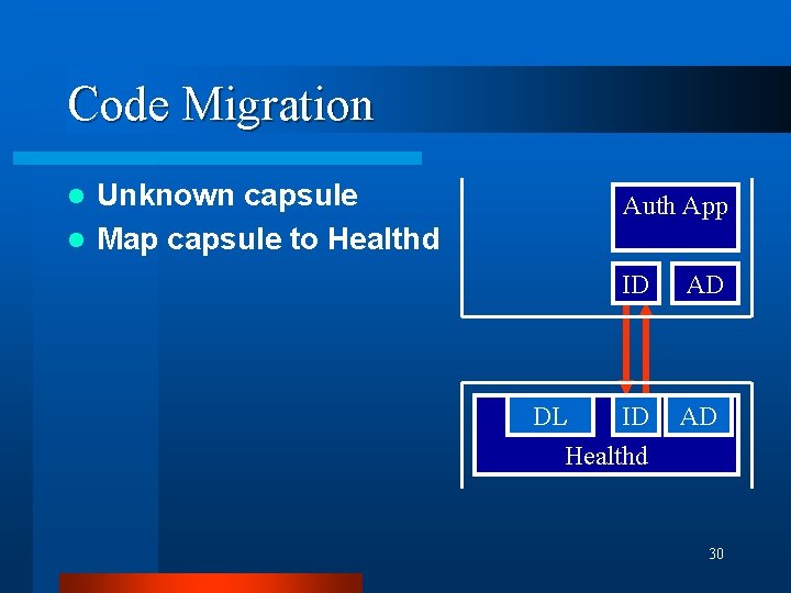 Code Migration Unknown capsule l Map capsule to Healthd l Auth App DL ID