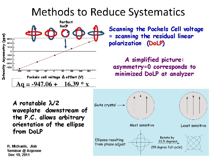 Methods to Reduce Systematics Intensity Asymmetry (ppm) Perfect Do. CP Pockels cell voltage D