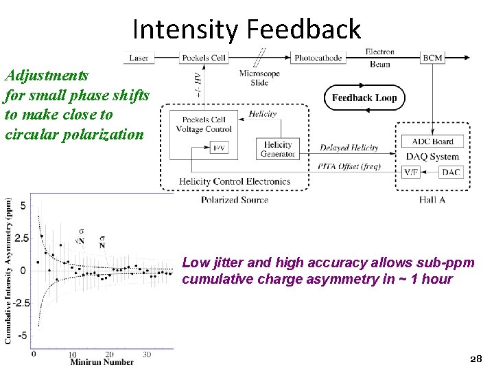 Intensity Feedback Adjustments for small phase shifts to make close to circular polarization Low