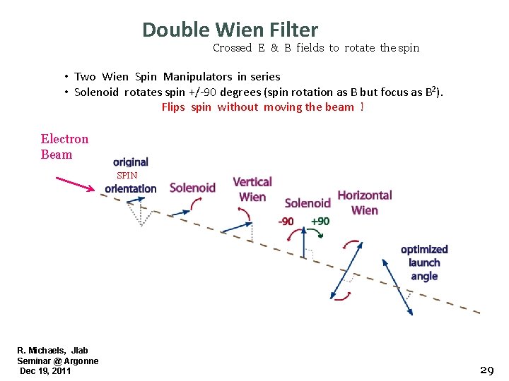 Double Wien Filter Crossed E & B fields to rotate the spin • Two