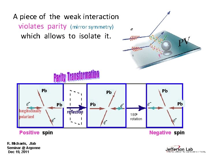 A piece of the weak interaction violates parity (mirror symmetry) which allows to isolate