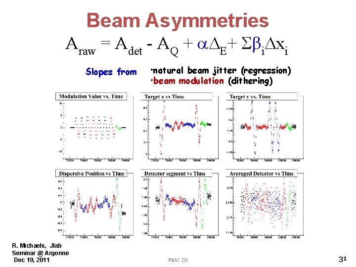 Beam Asymmetries Araw = Adet - AQ + E+ i xi Slopes from R.