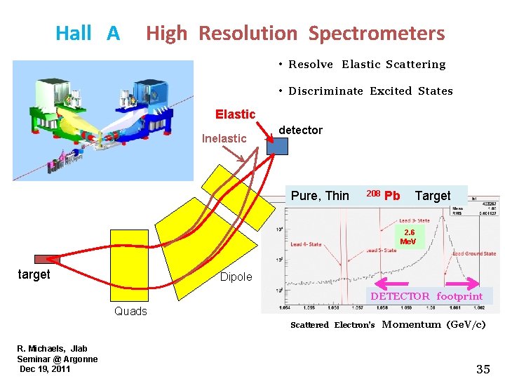 Hall A High Resolution Spectrometers • Resolve Elastic Scattering • Discriminate Excited States Elastic