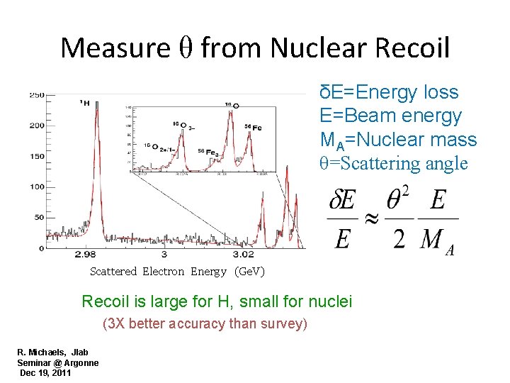 Measure θ from Nuclear Recoil δE=Energy loss E=Beam energy MA=Nuclear mass θ=Scattering angle Scattered