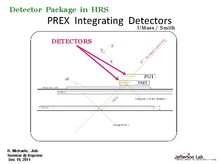 Detector Package in HRS PREX Integrating Detectors UMass / Smith DETECTORS R. Michaels, Jlab