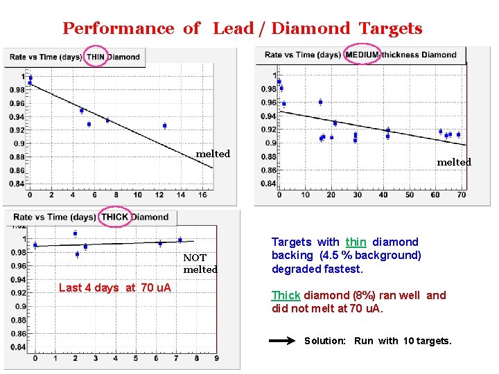 Performance of Lead / Diamond Targets melted NOT melted Last 4 days at 70