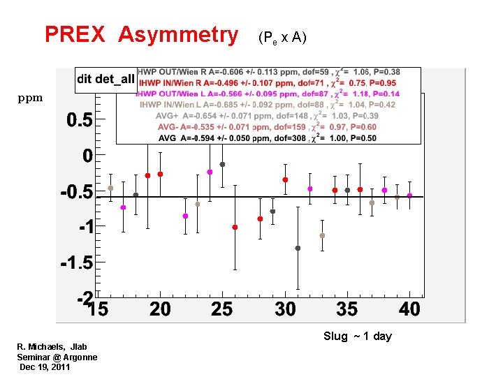 PREX Asymmetry (Pe x A) ppm R. Michaels, Jlab Seminar @ Argonne Dec 19,